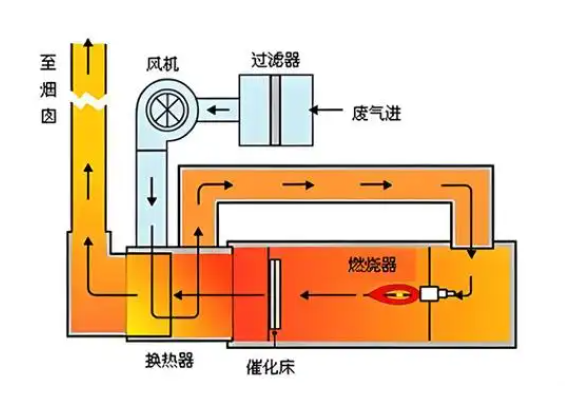 RCO催化燃燒設備工作原理示意圖