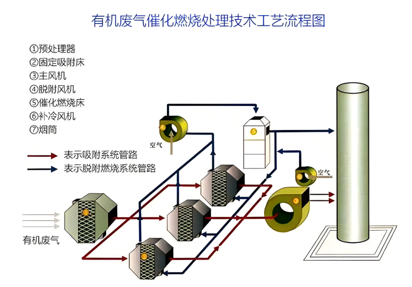 平頂山焦作地區危廢間催化燃燒設備工作示意圖