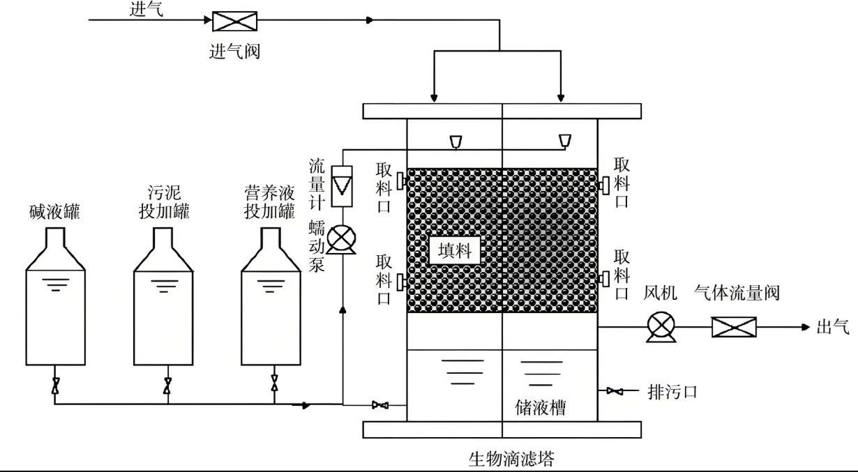 生物滴濾塔營養(yǎng)液自動添加設(shè)備示意圖
